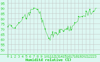 Courbe de l'humidit relative pour Saint-Cyprien (66)