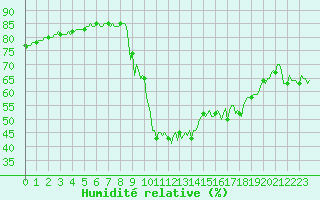 Courbe de l'humidit relative pour Preonzo (Sw)