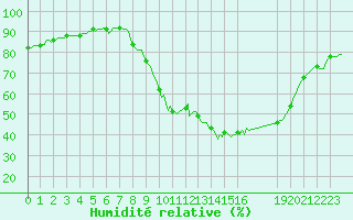 Courbe de l'humidit relative pour Saint-Martin-de-Londres (34)