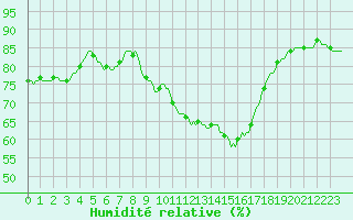 Courbe de l'humidit relative pour Montrodat (48)