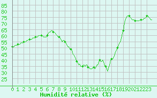 Courbe de l'humidit relative pour Le Luc (83)