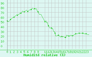 Courbe de l'humidit relative pour Sant Mart de Canals (Esp)