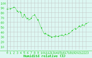 Courbe de l'humidit relative pour Thorigny (85)