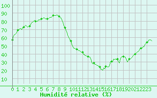Courbe de l'humidit relative pour Aniane (34)