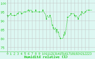 Courbe de l'humidit relative pour Xertigny-Moyenpal (88)