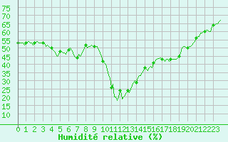 Courbe de l'humidit relative pour Puy-Saint-Pierre (05)