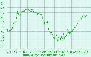 Courbe de l'humidit relative pour Mirebeau (86)