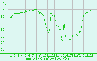 Courbe de l'humidit relative pour Neuville-de-Poitou (86)