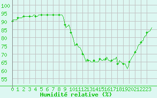 Courbe de l'humidit relative pour Verges (Esp)