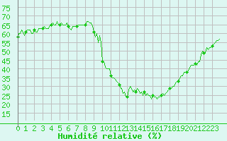 Courbe de l'humidit relative pour Eygliers (05)