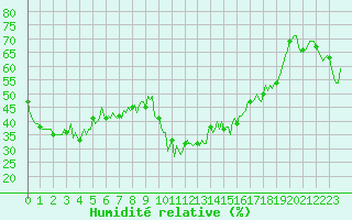Courbe de l'humidit relative pour Lans-en-Vercors - Les Allires (38)