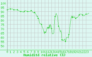 Courbe de l'humidit relative pour Xonrupt-Longemer (88)