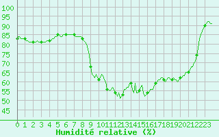 Courbe de l'humidit relative pour Saint-Martin-de-Londres (34)