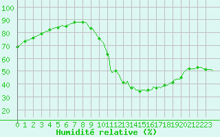 Courbe de l'humidit relative pour Lagny-sur-Marne (77)