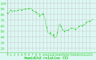 Courbe de l'humidit relative pour Puy-Saint-Pierre (05)