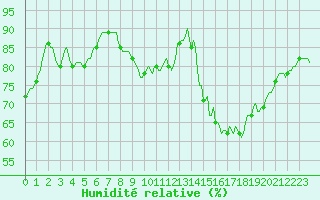 Courbe de l'humidit relative pour Amiens - Dury (80)