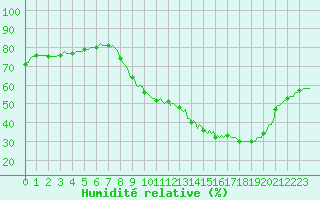Courbe de l'humidit relative pour Voiron (38)