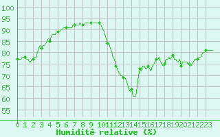 Courbe de l'humidit relative pour Aytr-Plage (17)