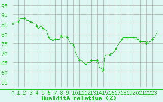 Courbe de l'humidit relative pour Sallles d'Aude (11)