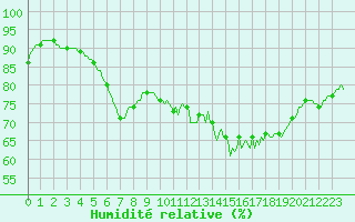 Courbe de l'humidit relative pour Brion (38)