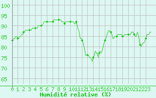 Courbe de l'humidit relative pour Jussy (02)