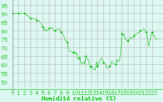 Courbe de l'humidit relative pour Brugge (Be)