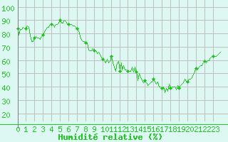 Courbe de l'humidit relative pour Avril (54)