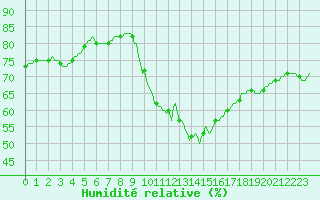 Courbe de l'humidit relative pour Triel-sur-Seine (78)