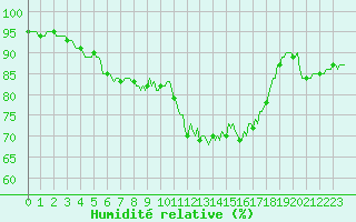 Courbe de l'humidit relative pour Goulles - Bagnard (19)