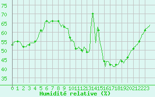 Courbe de l'humidit relative pour Narbonne-Ouest (11)