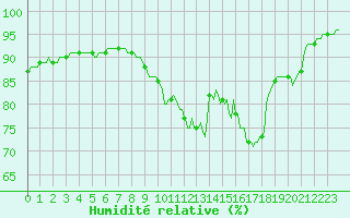 Courbe de l'humidit relative pour Plussin (42)