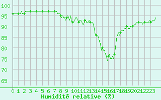 Courbe de l'humidit relative pour Engins (38)