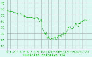 Courbe de l'humidit relative pour La Foux d'Allos (04)