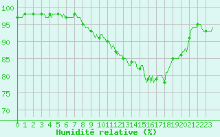 Courbe de l'humidit relative pour Xertigny-Moyenpal (88)