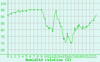 Courbe de l'humidit relative pour Mouilleron-le-Captif (85)