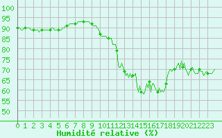 Courbe de l'humidit relative pour Bulson (08)