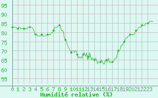 Courbe de l'humidit relative pour Lamballe (22)