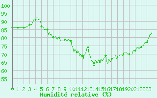 Courbe de l'humidit relative pour Caix (80)