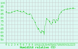 Courbe de l'humidit relative pour Sanary-sur-Mer (83)