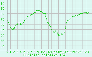 Courbe de l'humidit relative pour Saint-Jean-de-Vedas (34)