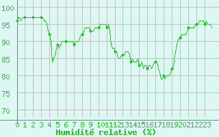 Courbe de l'humidit relative pour Jarnages (23)