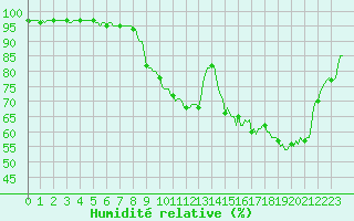 Courbe de l'humidit relative pour Besson - La Barillette (03)