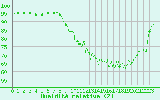 Courbe de l'humidit relative pour La Meyze (87)
