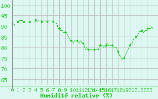 Courbe de l'humidit relative pour Kernascleden (56)