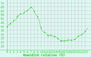 Courbe de l'humidit relative pour Aniane (34)