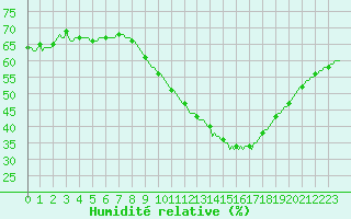 Courbe de l'humidit relative pour Narbonne-Ouest (11)