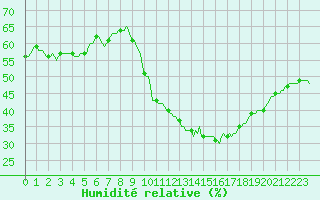 Courbe de l'humidit relative pour Puissalicon (34)