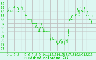 Courbe de l'humidit relative pour Noyarey (38)