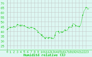 Courbe de l'humidit relative pour Prades-le-Lez - Le Viala (34)