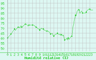 Courbe de l'humidit relative pour Saint-Martial-de-Vitaterne (17)